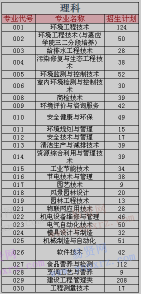 2017年廣東環(huán)境保護工程職業(yè)學(xué)院招生專業(yè)代號(理科/文科/美術(shù)類/3+證書)