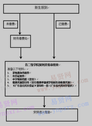 2017年廣東工程職業(yè)技術(shù)學(xué)院新生注冊流程圖