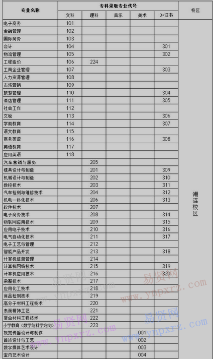 2017年江門職業(yè)技術(shù)學(xué)院廣東省招生專業(yè)代碼號