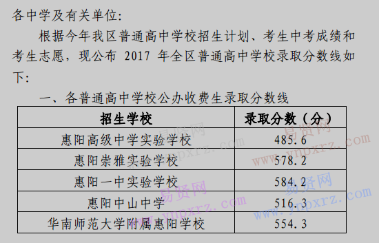 2017年惠州市惠阳区普通高中学校录取分数线通知 
