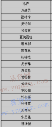 2017年南方科技大學(xué)江西新生錄取名單