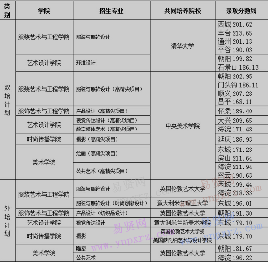 2017年北京服装学院北京市双培外培艺术类专业录取分数线 