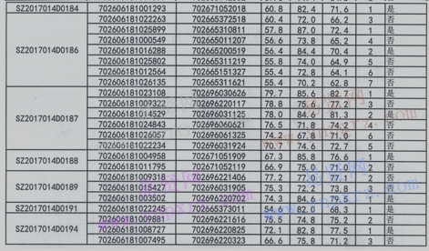 2017年6月深圳市第二人民醫(yī)院招考職員成績公示