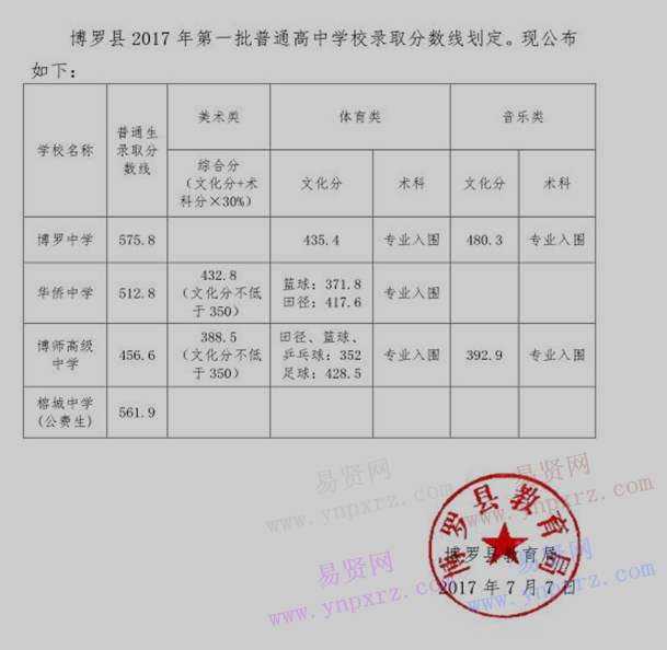 2017年惠州市博罗县第一批普通高中学校录取分数线