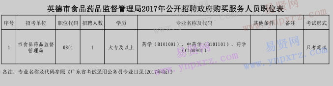 2017年清遠市英德市食品藥品監(jiān)督管理局招聘政府購買服務人員職位表