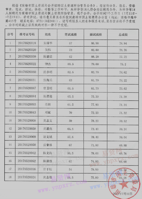 2017年韶關(guān)南雄市國土資源局招聘工作人員擬聘人員公示