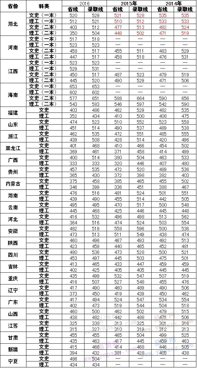 武汉纺织大学2014-2016各省分数线(文理)