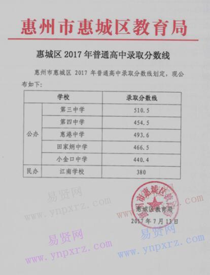 2017年惠州市惠城区普通高中录取分数线