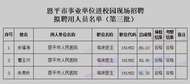 2017年江門恩平市事業(yè)單位進校園現(xiàn)場招聘擬聘用人員公示(第三批)