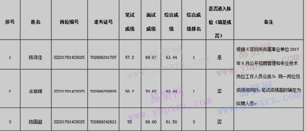 2017年6月深圳市文檔服務(wù)中心招考職員筆試/面試/總成績(jī)及進(jìn)入體檢人員名單