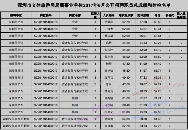 2017年6月深圳市文體旅游局局屬事業(yè)單位招聘職員總成績(jī)和體檢名單