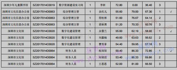 2017年6月深圳市文體旅游局局屬事業(yè)單位招聘職員總成績(jī)和體檢名單