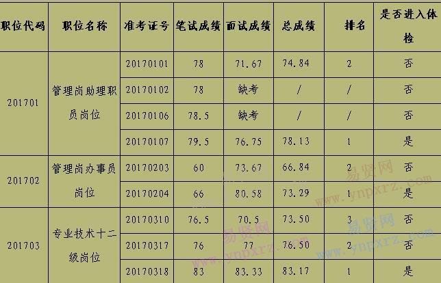 2017年佛山市順德區(qū)老年干部大學(xué)招聘考試面試成/總成績以及體檢公告