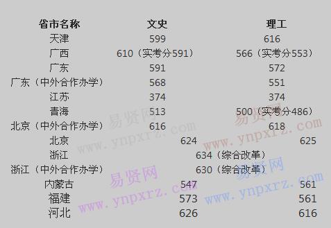 2017年中国传媒大学普通类分数线