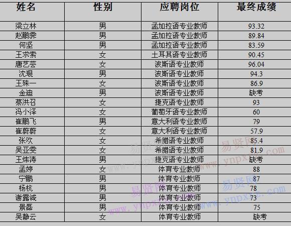 2017年廣東外語外貿(mào)大學(xué)招聘專業(yè)教師成績公示