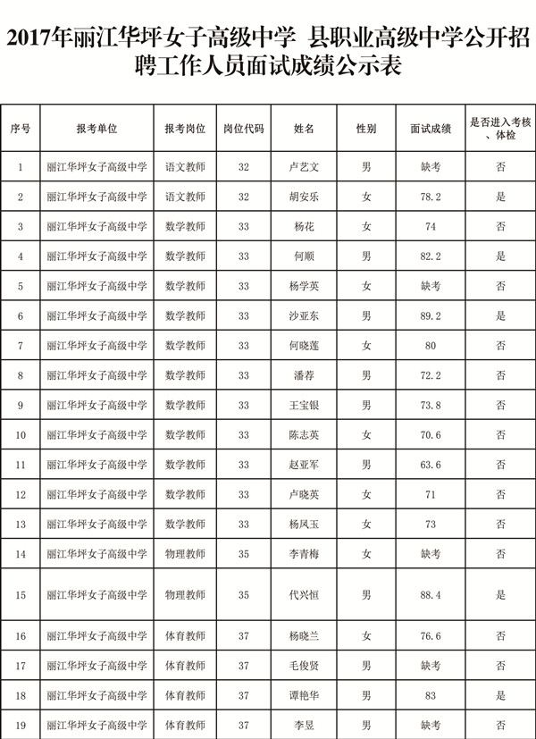 2017年丽江华坪女子高级中学 县职业高级中学招聘面试成绩公示