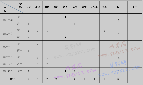 2017年湛江廉江市城區(qū)中學(xué)選調(diào)教師崗位設(shè)置表