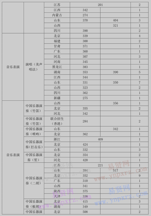 2017年中国音乐学院本科招生分专业录取人数/录取最低分