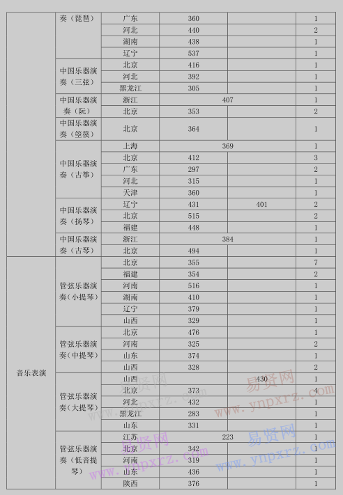 2017年中国音乐学院本科招生分专业录取人数/录取最低分