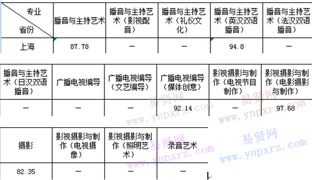 播音主持专业分数线