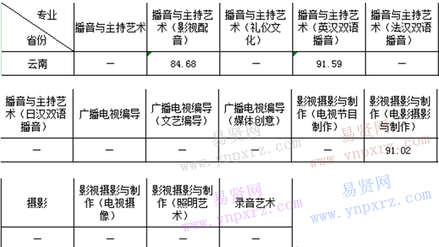 浙江傳媒學(xué)院2017年云南省播音與主持藝術(shù)等15個藝術(shù)類專業(yè)錄取分?jǐn)?shù)線 