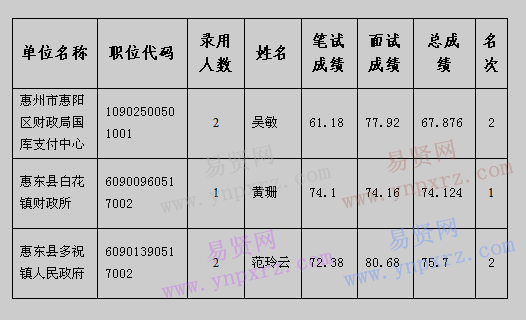 2016年惠州市考试录用公务员拟录用人员名单公示