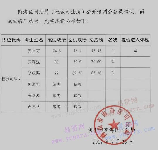 2017年佛山市南海區(qū)桂城司法所選調(diào)公務(wù)員考試總成績(jī)公布