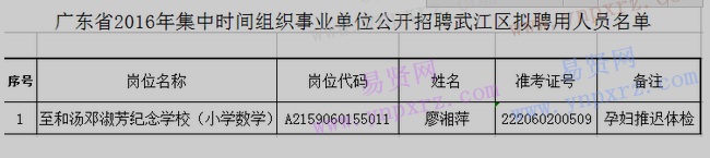 2016年廣東省集中時(shí)間組織開展事業(yè)單位招聘韶關(guān)市武江區(qū)擬聘用人員公示(三)