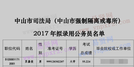 2017年中山市司法局(强制隔离戒毒所)拟录用公务员名单公示