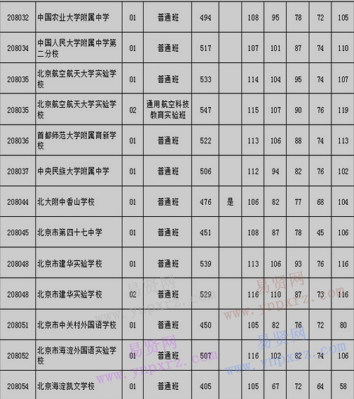 2017年北京市海淀区高级中等学校招生录取分数线