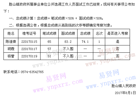 2017年寧波慈溪市勝山鎮(zhèn)人民政府所屬事業(yè)單位選調(diào)員總成績(jī)及考察事項(xiàng)公布