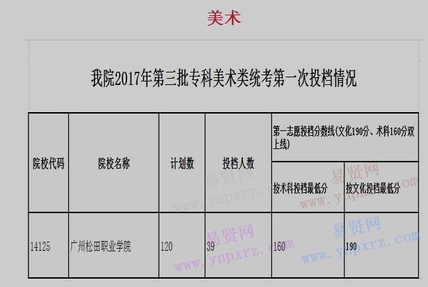 2017年广州松田职业学院第三批专科第一次投档情况(附投档情况表)