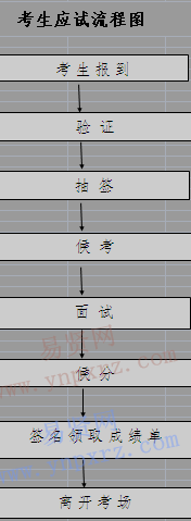 2017年云浮市教育局招聘考生應(yīng)試流程圖