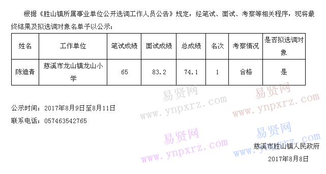 2017年寧波慈溪市勝山鎮(zhèn)所屬事業(yè)單位選調(diào)工作人員擬選調(diào)對(duì)象公示