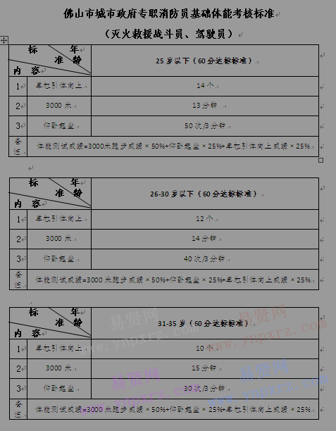 2017年佛山市城市政府專職消防員基礎(chǔ)體能考核標準