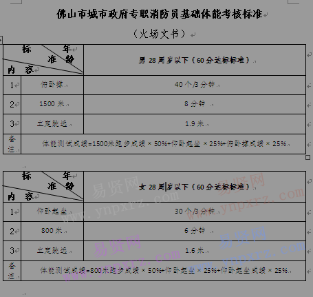 2017年佛山市城市政府專職消防員基礎(chǔ)體能考核標準