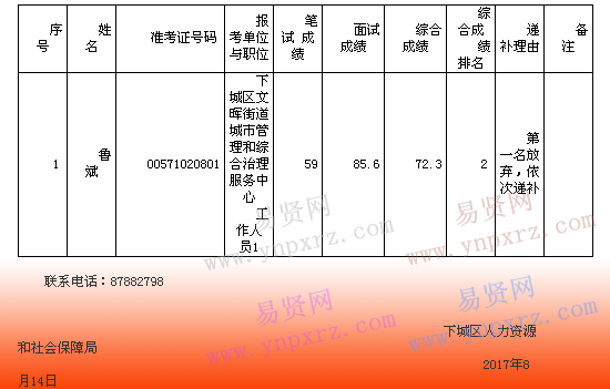 2017年杭州市下城區(qū)部分事業(yè)單位招聘體檢對象遞補(bǔ)名單二