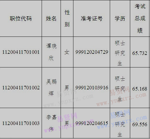 2017年中山市发展和改革局拟录用人员名单公示