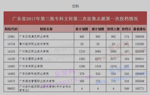 2017年广东省第三批专科第二次征集志愿第一次投档情况