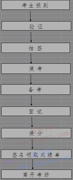 2017年云浮市人力资源和社会保障局招聘考生应试流程图