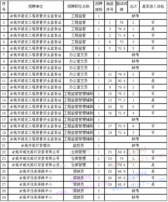 2017年宁波余姚市住房和城乡建设局系统招聘