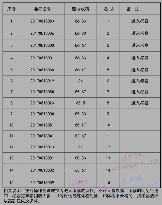 2017年韶關市南雄市紀委招聘機關后勤工作人員技能操作測試成績