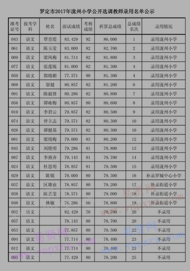 2017年云浮羅定市瀧州小學(xué)選調(diào)教師錄用名單公示