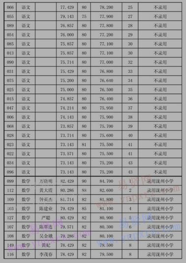 2017年云浮羅定市瀧州小學(xué)選調(diào)教師錄用名單公示