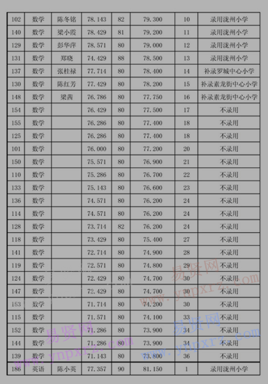 2017年云浮羅定市瀧州小學(xué)選調(diào)教師錄用名單公示