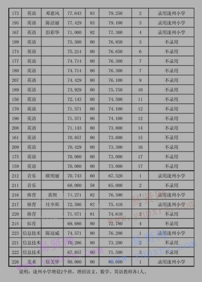 2017年云浮羅定市瀧州小學(xué)選調(diào)教師錄用名單公示