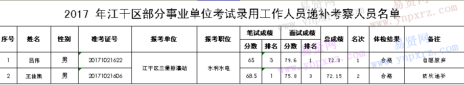 2017年杭州市江干區(qū)部分事業(yè)單位招考錄用遞補(bǔ)進(jìn)入考察人員名單