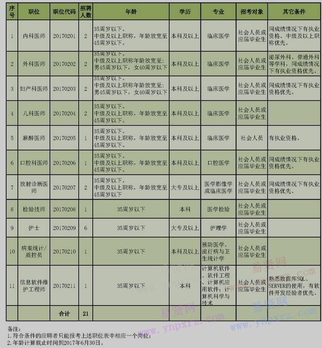 2017年南方醫(yī)科大學(xué)順德醫(yī)院附屬陳村醫(yī)院第二批招聘職位表