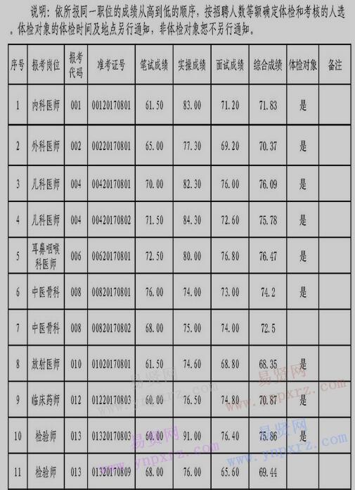 2017年佛山市順德區(qū)倫教醫(yī)院招聘工作人員(第2期)綜合成績公示