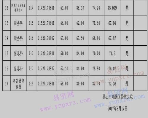 2017年佛山市順德區(qū)倫教醫(yī)院招聘工作人員(第2期)綜合成績公示